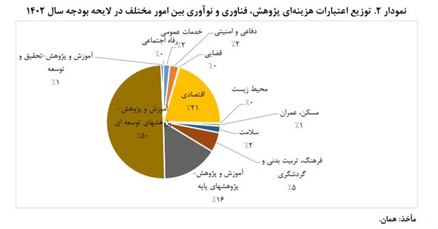 دولت سهم خود را در تحقیق و توسعه پرداخت نمیکند