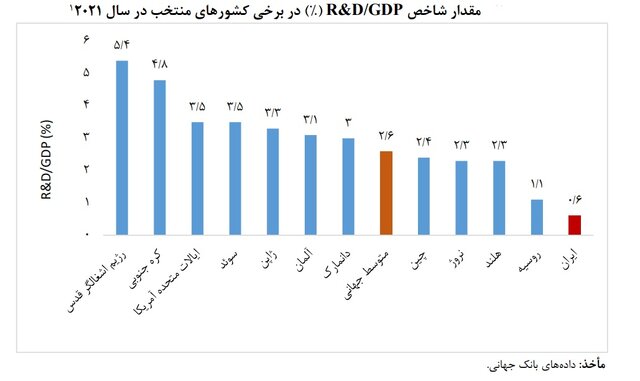 دولت سهم خود را در تحقیق و توسعه پرداخت نمیکند