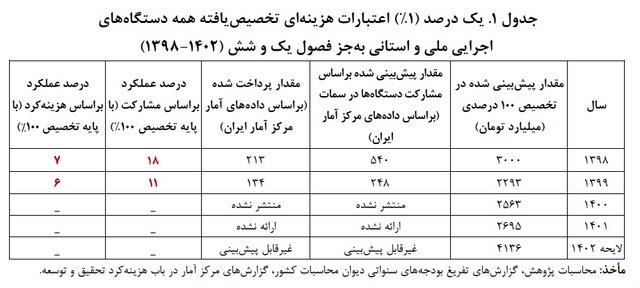 دولت سهم خود را در تحقیق و توسعه پرداخت نمی‌کند