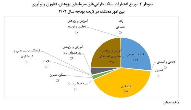 دولت سهم خود را در تحقیق و توسعه پرداخت نمیکند