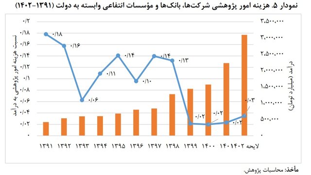 دولت سهم خود را در تحقیق و توسعه پرداخت نمیکند