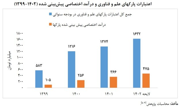دولت سهم خود را در تحقیق و توسعه پرداخت نمیکند