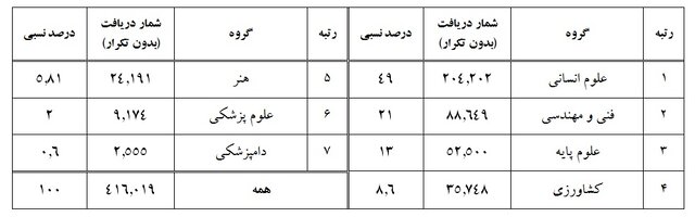 پایاننامهها و رسالههای پایگاه «گنج» یک میلیون و ۵۰۰ هزار بار دانلود شدند