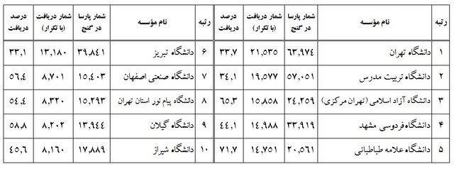 پایاننامهها و رسالههای پایگاه «گنج» یک میلیون و ۵۰۰ هزار بار دانلود شدند