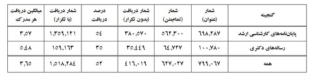 پایاننامهها و رسالههای پایگاه «گنج» یک میلیون و ۵۰۰ هزار بار دانلود شدند