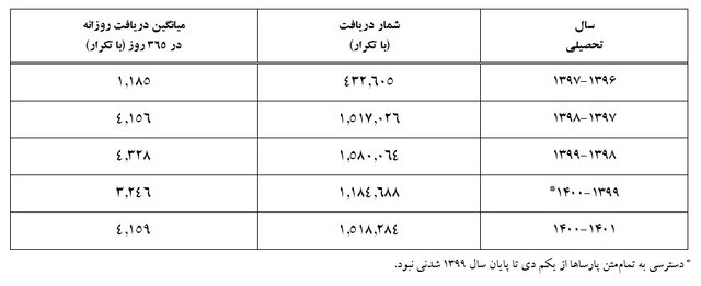 پایاننامهها و رسالههای پایگاه «گنج» یک میلیون و ۵۰۰ هزار بار دانلود شدند