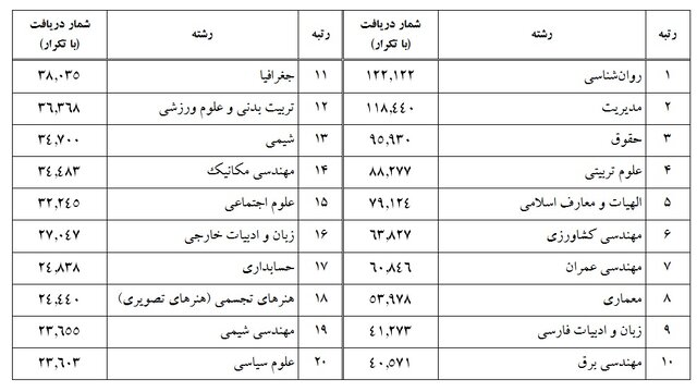 پایاننامهها و رسالههای پایگاه «گنج» یک میلیون و ۵۰۰ هزار بار دانلود شدند