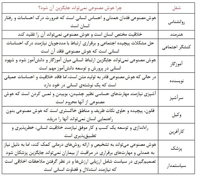 مشاغلی که توسط هوش مصنوعی تصاحب نخواهند شد