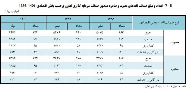 افزایش ۱۵ درصدی صدور ضمانتنامه در صندوق ضمانت بخش تعاون