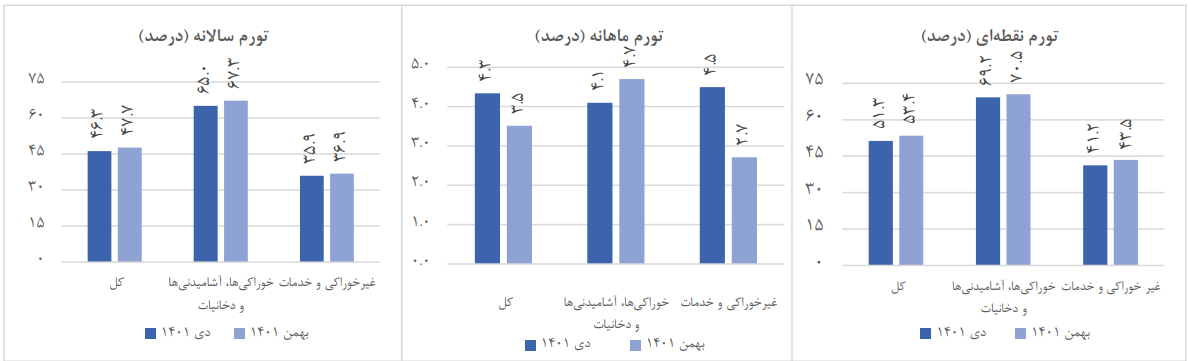 تورم ماهانه بهمن کاهشی شد