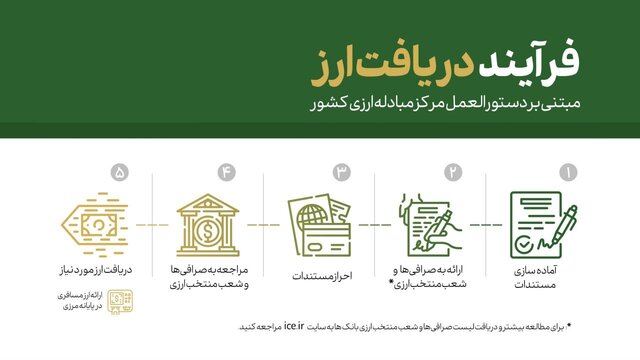 راهنمای دریافت ارز از مرکز مبادله ارز و طلا