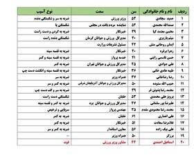 نوع مصدومیت حادثه دیدگان سانحه سقوط بالگرد حامل وزیر ورزش اعلام شد