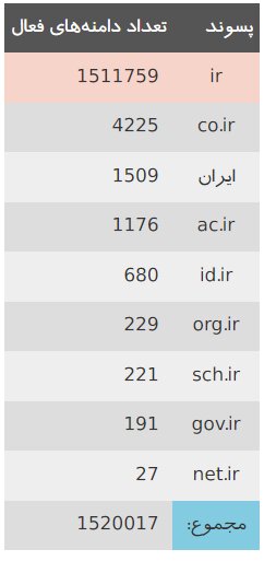 چند دامنه فارسی به ثبت رسیده است؟