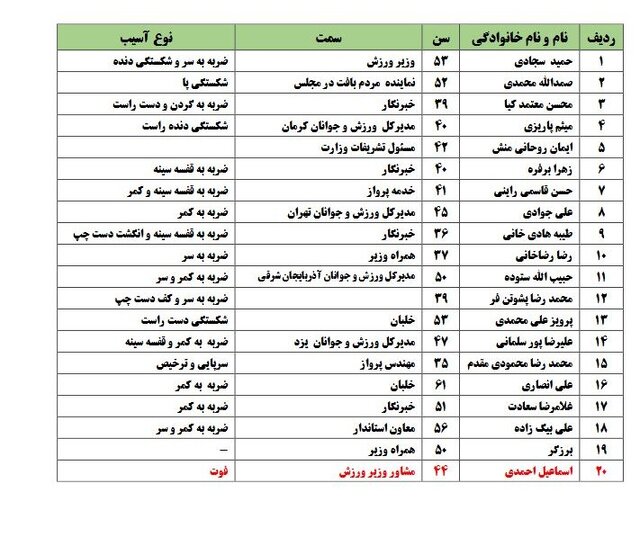 نوع مصدومیت حادثه دیدگان سانحه سقوط بالگرد حامل وزیر ورزش اعلام شد