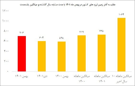زلزله ایران را بیش از ۷۰۰ بار لرزاند/معرفی استانهای پیشتاز در رخداد زلزله طی بهمن ماه