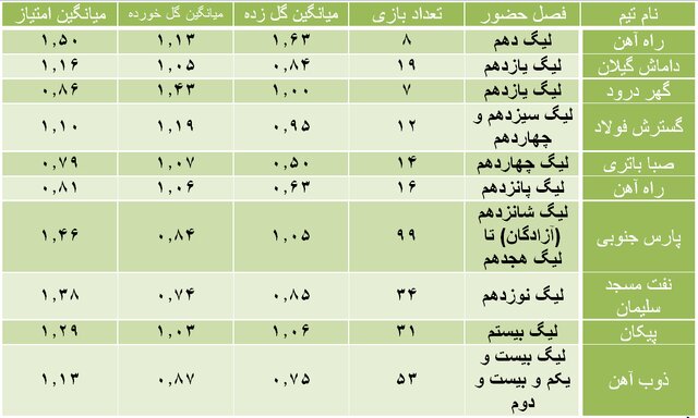رزومه گزینههای ایرانی نیمکت تیمملی فوتبال/ از پرافتخار انصرافی تا باتجربه بیافتخار!