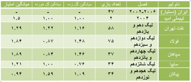 رزومه گزینههای ایرانی نیمکت تیمملی فوتبال/ از پرافتخار انصرافی تا باتجربه بیافتخار!
