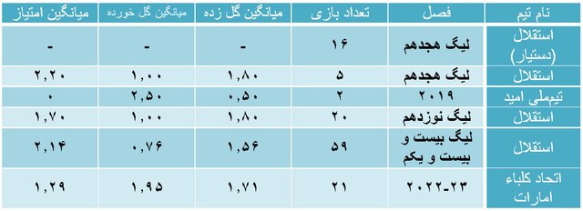 رزومه گزینههای ایرانی نیمکت تیمملی فوتبال/ از پرافتخار انصرافی تا باتجربه بیافتخار!