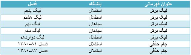 رزومه گزینه‌های ایرانی نیمکت تیم‌ملی فوتبال/ از پرافتخار انصرافی تا باتجربه‌ بی‌افتخار!