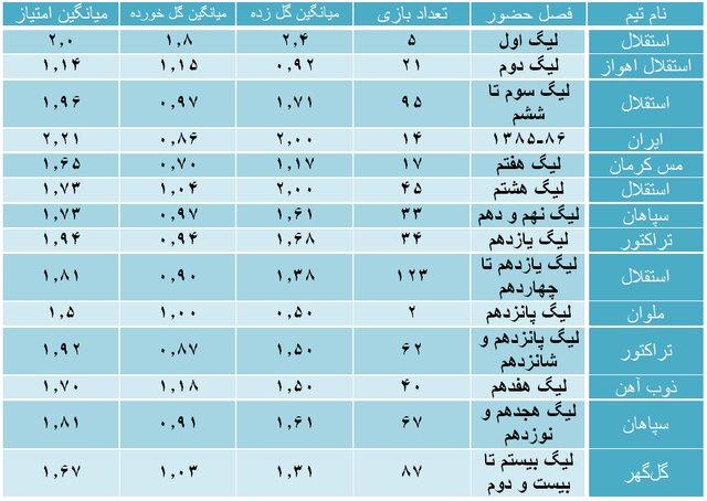 رزومه گزینه‌های ایرانی نیمکت تیم‌ملی فوتبال/ از پرافتخار انصرافی تا باتجربه‌ بی‌افتخار!