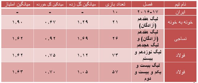 رزومه گزینههای ایرانی نیمکت تیمملی فوتبال/ از پرافتخار انصرافی تا باتجربه بیافتخار!