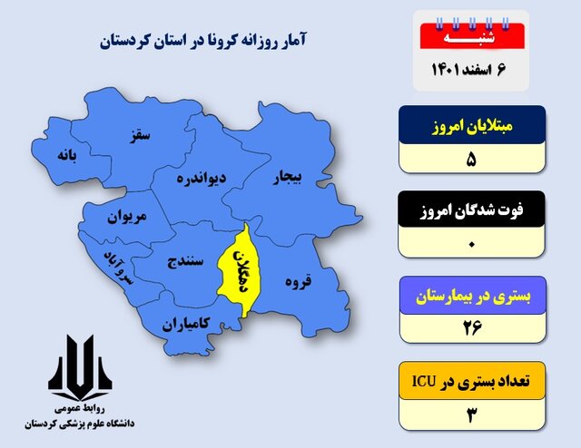 شناسایی ۵ بیمار جدید مبتلا به کرونا در کردستان