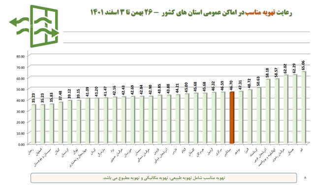 استفاده ۱۷ درصدی از ماسک در کشور/پلمب ۴۰۹ واحد صنفی متخلف در یک هفته