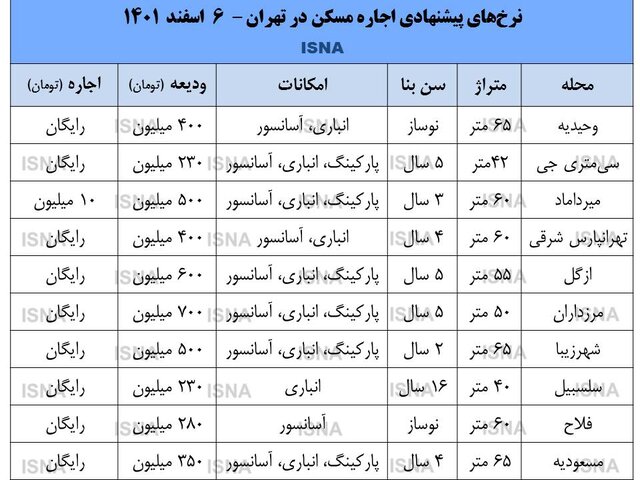 یخ بازار اجاره کی آب میشود؟