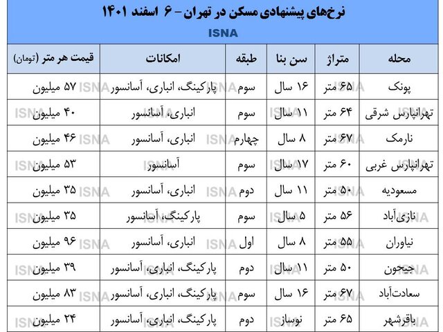 نرخهای متعارف در بازار مسکن شب عید