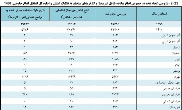 انجام بیش از ۴۱ هزار بازرسی درباره اتباع غیرمجاز