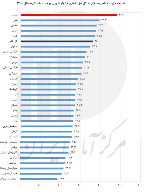 کدام استان کمترین هزینه مسکن را دارد؟