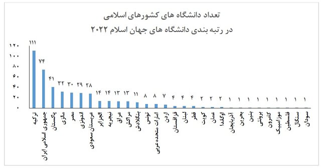 ۴ دانشگاه عربستان و ۲ دانشگاه ایران در بین ۱۰ دانشگاه برتر جهان اسلام