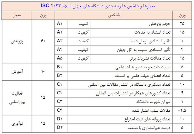 ۴ دانشگاه عربستان و ۲ دانشگاه ایران در بین ۱۰ دانشگاه برتر جهان اسلام