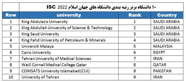 ۴ دانشگاه عربستان و ۲ دانشگاه ایران در بین ۱۰ دانشگاه برتر جهان اسلام