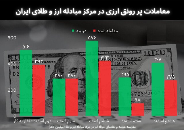 عرضه حواله ارزی در مرکز مبادله به دو میلیارد دلار رسید
