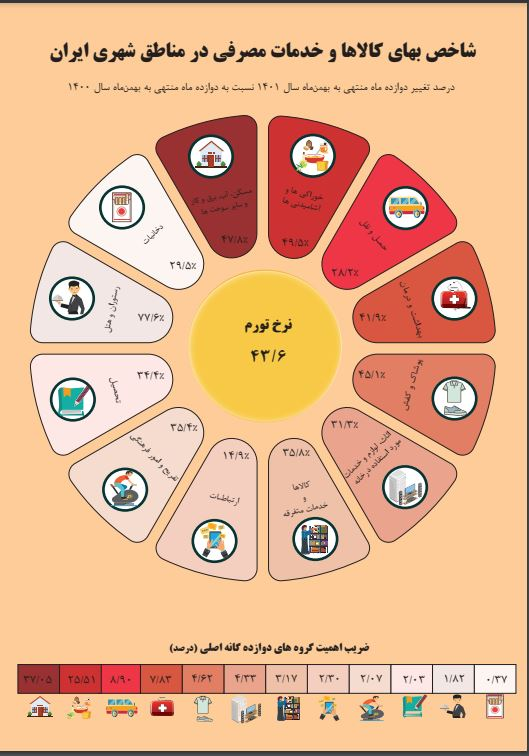 جدیدترین شاخص بهای تولید چقدر است؟