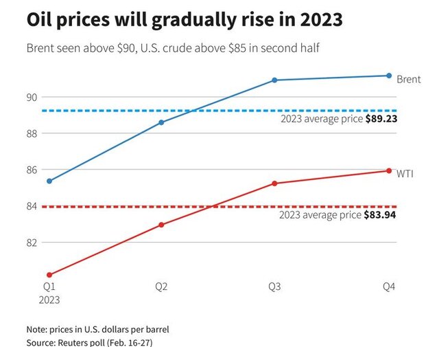 خیز تدریجی نفت به سمت ۹۰ دلار