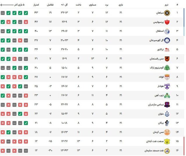 فولاد یک - ملوان صفر؛ برد معجزهآسای شاگردان منصوریان