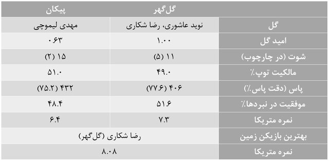 آمارهای هفته بیست و یکم لیگ برتر فوتبال