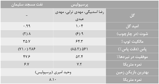 آمارهای هفته بیست و یکم لیگ برتر فوتبال