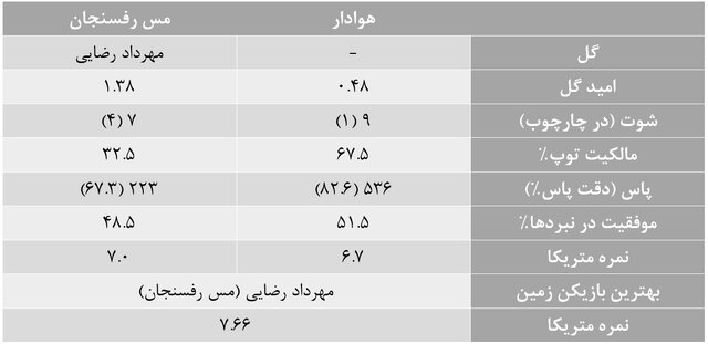 آمارهای هفته بیست و یکم لیگ برتر فوتبال