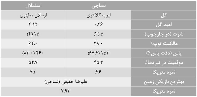 آمارهای هفته بیست و یکم لیگ برتر فوتبال
