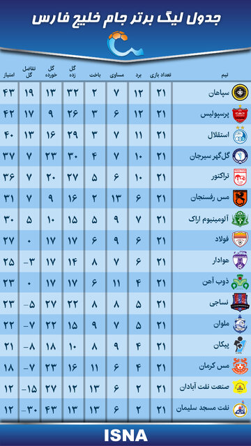 آمارهای هفته بیست و یکم لیگ برتر فوتبال