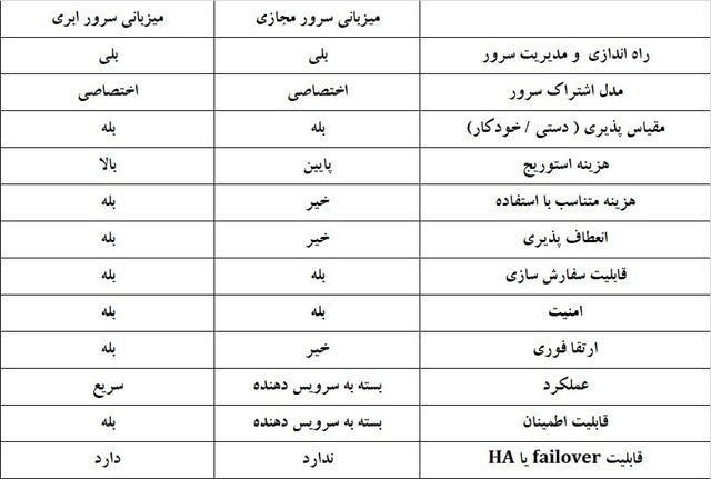 راهنمای انتخاب و خرید VPS ابری 