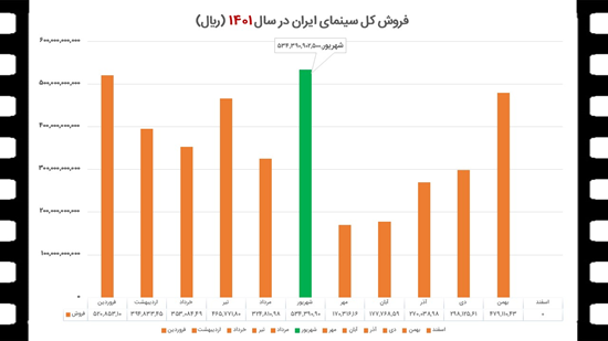 فروش سینمای ایران در سال ۱۴۰۱ چگونه بوده است؟ + جدولها