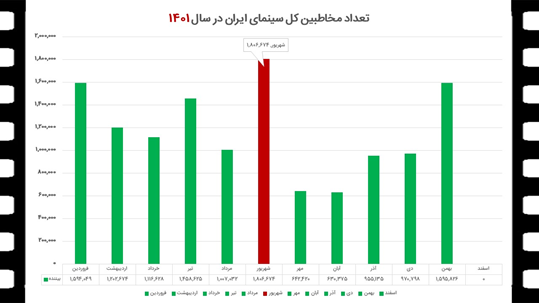 فروش سینمای ایران در سال ۱۴۰۱ چگونه بوده است؟ + جدولها