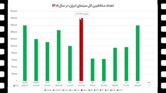 فروش سینمای ایران در سال ۱۴۰۱ چگونه بوده است؟ + جدول‌ها