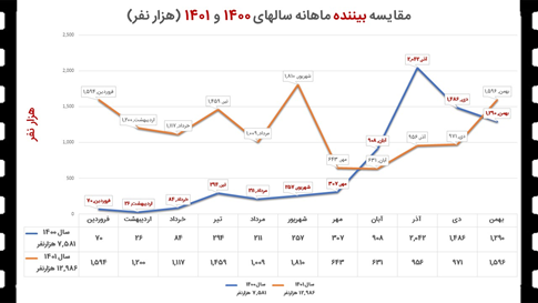 فروش سینمای ایران در سال ۱۴۰۱ چگونه بوده است؟ + جدولها