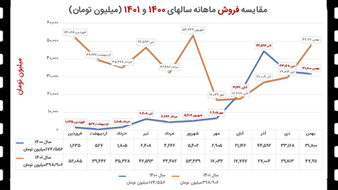 فروش سینمای ایران در سال ۱۴۰۱ چگونه بوده است؟ + جدولها