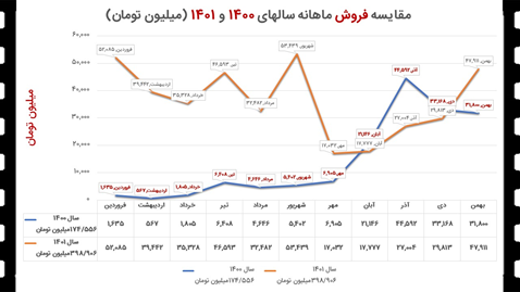 فروش سینمای ایران در سال ۱۴۰۱ چگونه بوده است؟ + جدول‌ها